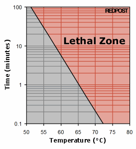 Lethal Rate Graph